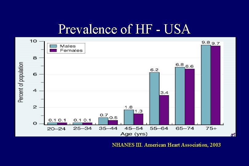 Prevalence of HF - USA NHANES III. American Heart Association, 2003 