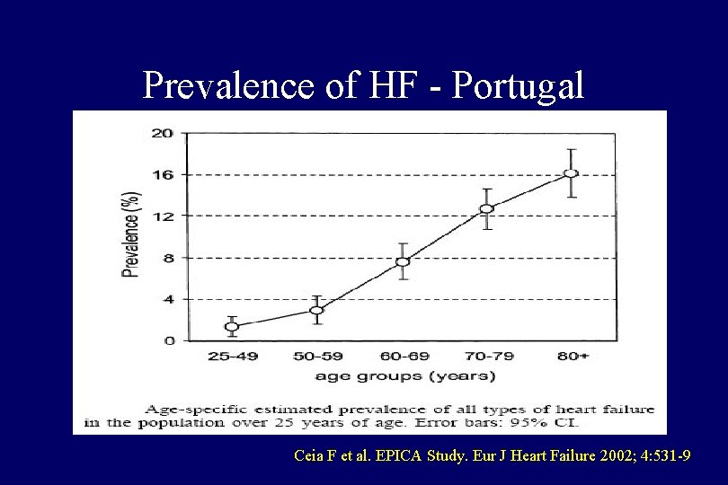 Prevalence of HF - Portugal Ceia F et al. EPICA Study. Eur J Heart