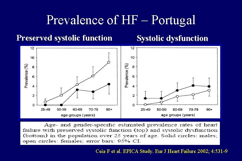 Prevalence of HF – Portugal Preserved systolic function Systolic dysfunction Ceia F et al.