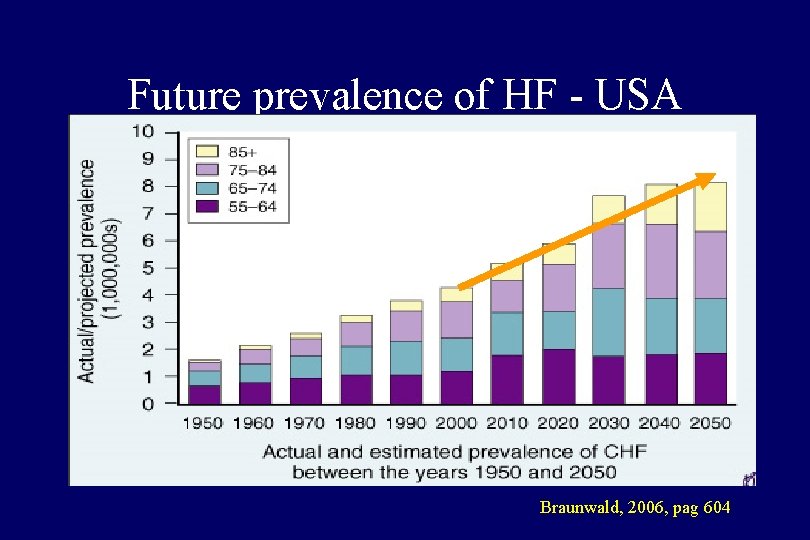 Future prevalence of HF - USA Braunwald, 2006, pag 604 