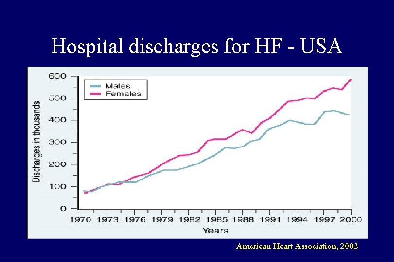 Hospital discharges for HF - USA American Heart Association, 2002 