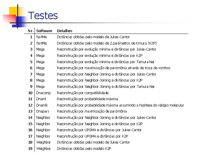 Testes Nr. Software Detalhes 1 fast. Me Distâncias obtidas pelo modelo de Jukes-Cantor 2