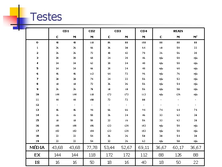 Testes CD 1 CD 2 CD 3 CD 4 REAIS C M M* O