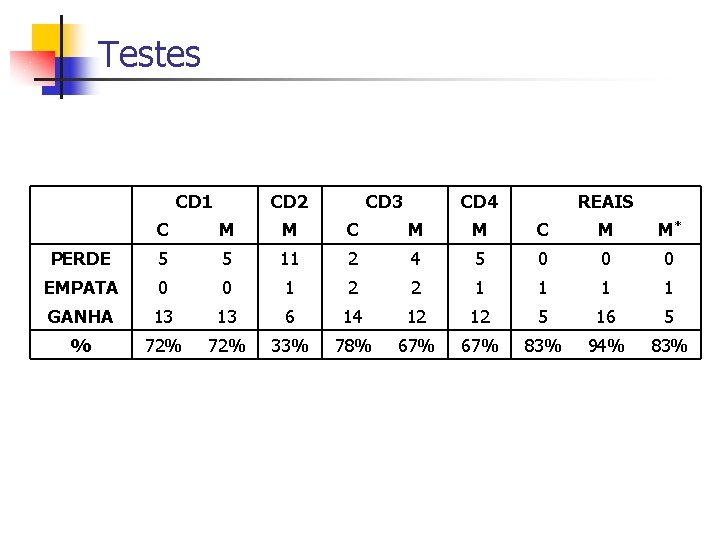 Testes CD 1 CD 2 CD 3 CD 4 REAIS C M M* PERDE