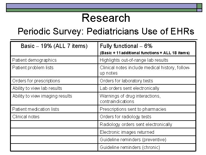 Research Periodic Survey: Pediatricians Use of EHRs Basic – 19% (ALL 7 items) Fully