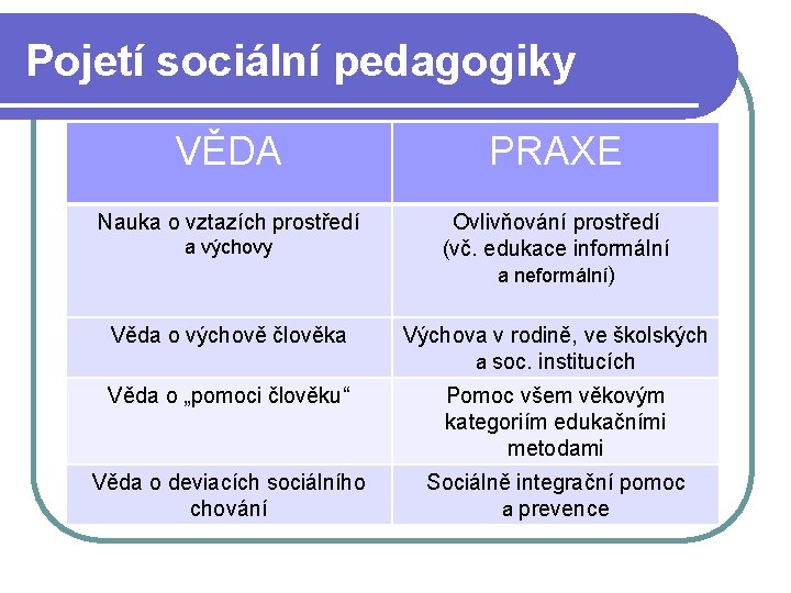 Pojetí sociální pedagogiky VĚDA PRAXE Nauka o vztazích prostředí Ovlivňování prostředí (vč. edukace informální