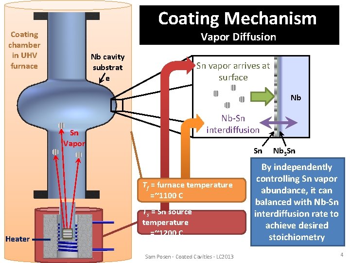 Coating Mechanism Coating chamber in UHV furnace Vapor Diffusion Nb cavity substrat e Sn