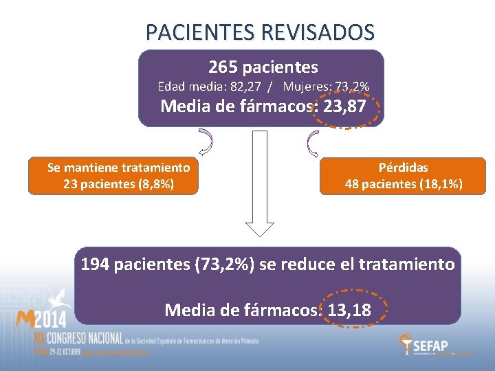 PACIENTES REVISADOS 265 pacientes Edad media: 82, 27 / Mujeres: 73, 2% Media de