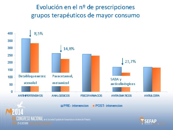 Evolución en el nº de prescripciones grupos terapéuticos de mayor consumo 8, 5% 14,