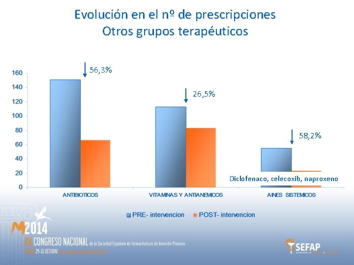 Evolución en el nº de prescripciones Otros grupos terapéuticos 56, 3% 26, 5% 58,