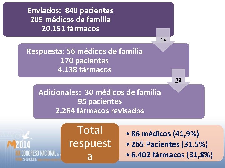 Enviados: 840 pacientes 205 médicos de familia 20. 151 fármacos 1ª Respuesta: 56 médicos