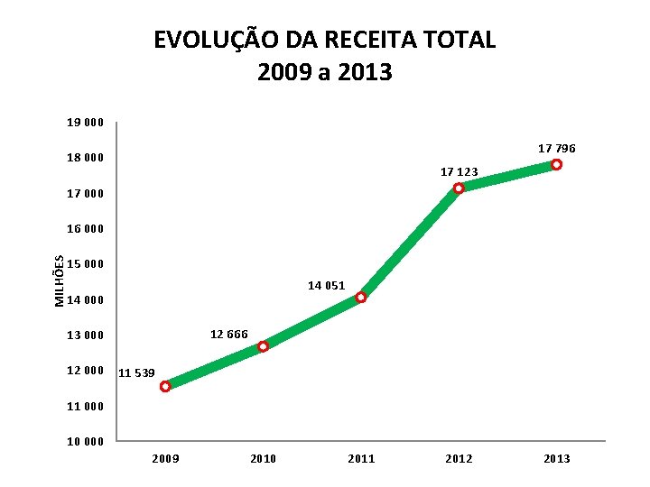 EVOLUÇÃO DA RECEITA TOTAL 2009 a 2013 19 000 17 796 18 000 17