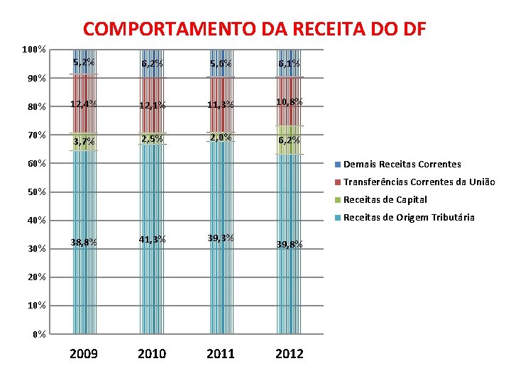 COMPORTAMENTO DA RECEITA DO DF 100% 5, 2% 6, 2% 5, 6% 6, 1%