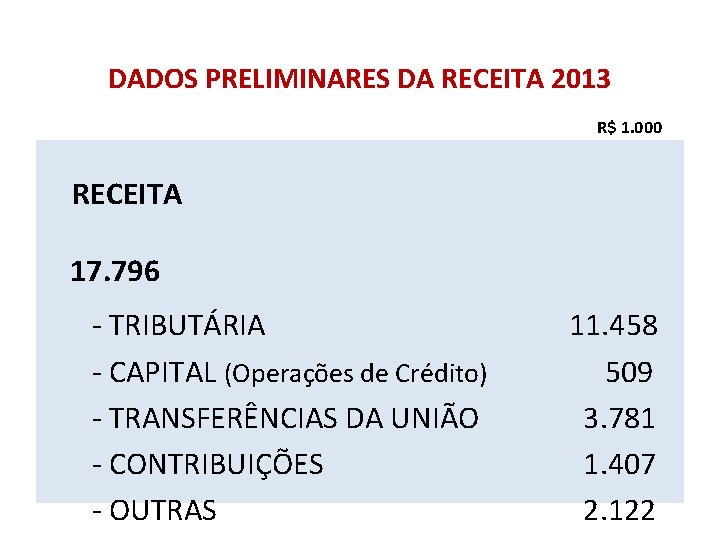 DADOS PRELIMINARES DA RECEITA 2013 R$ 1. 000 RECEITA 17. 796 - TRIBUTÁRIA -
