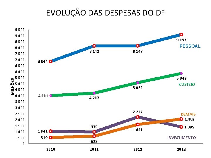 MILHÕES EVOLUÇÃO DAS DESPESAS DO DF 9 500 9 000 8 500 8 000