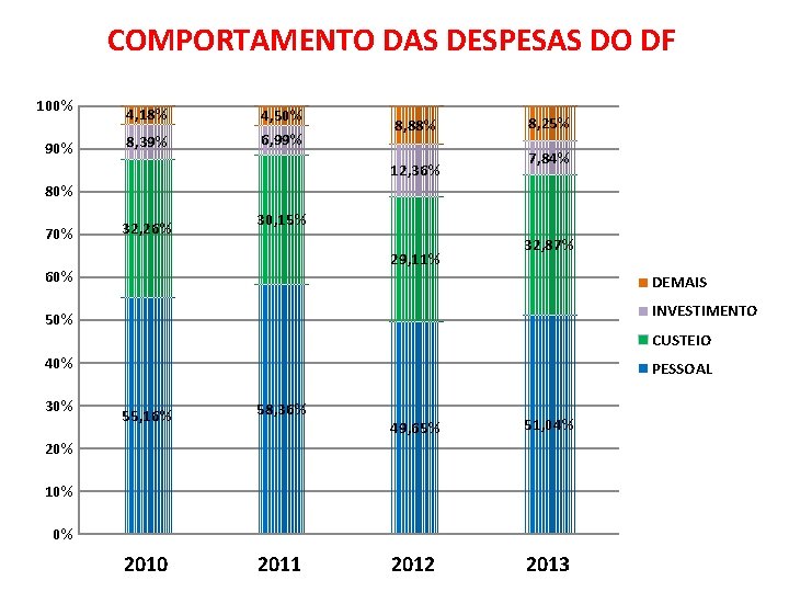 COMPORTAMENTO DAS DESPESAS DO DF 100% 90% 4, 18% 8, 39% 4, 50% 6,