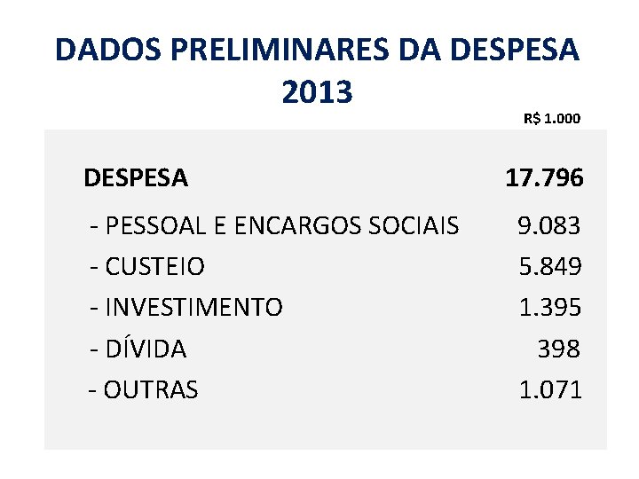 DADOS PRELIMINARES DA DESPESA 2013 R$ 1. 000 DESPESA - PESSOAL E ENCARGOS SOCIAIS