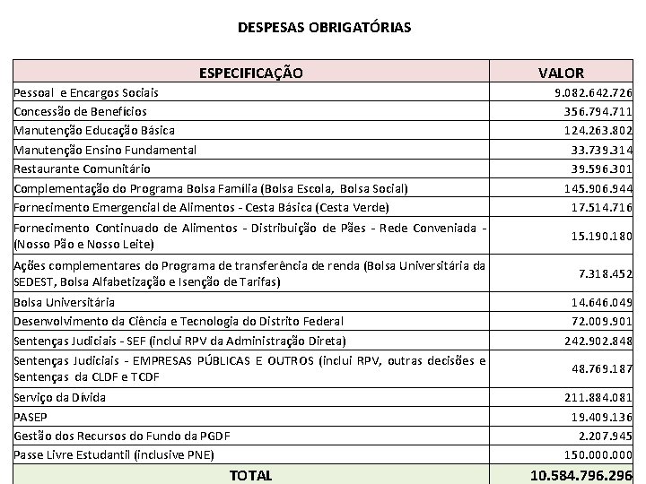 DESPESAS OBRIGATÓRIAS ESPECIFICAÇÃO Pessoal e Encargos Sociais Concessão de Benefícios Manutenção Educação Básica Manutenção