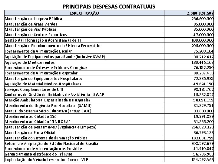 PRINCIPAIS DESPESAS CONTRATUAIS ESPECIFICAÇÃO Manutenção da Limpeza Pública Manutenção de Áreas Verdes Manutenção de