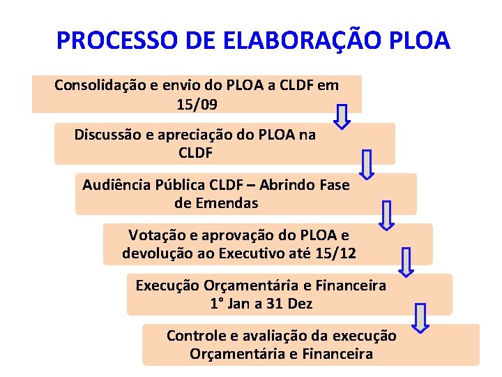 PROCESSO DE ELABORAÇÃO PLOA Consolidação e envio do PLOA a CLDF em 15/09 Discussão