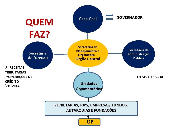 QUEM FAZ? Secretaria de Fazenda Casa Civil Secretaria de Planejamento e Orçamento – Órgão