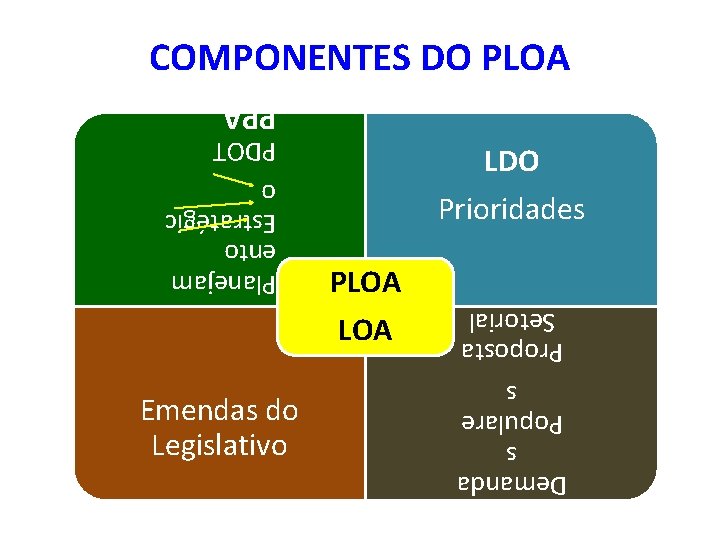 OP Demanda s Populare s Proposta Setorial Emendas do Legislativo PLOA LDO Prioridades Planejam