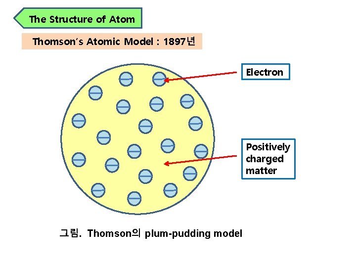 The Structure of Atom Thomson′s Atomic Model : 1897년 Electron Positively charged matter 그림.