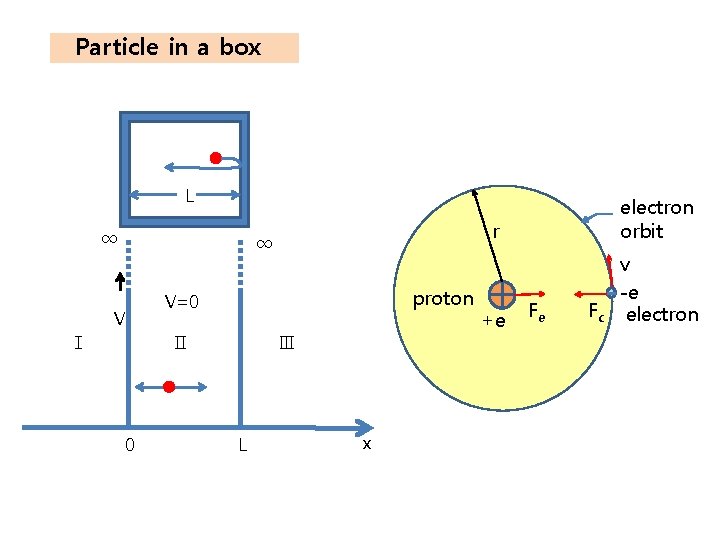 Particle in a box L ∞ Ⅰ r ∞ V 0 proton V=0 Ⅱ