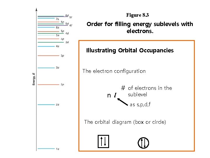Figure 8. 3 Order for filling energy sublevels with electrons. Illustrating Orbital Occupancies The