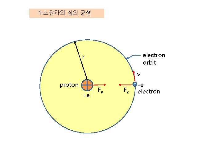 수소원자의 힘의 균형 electron orbit r ｖ proton +e Fe Fc -e electron 