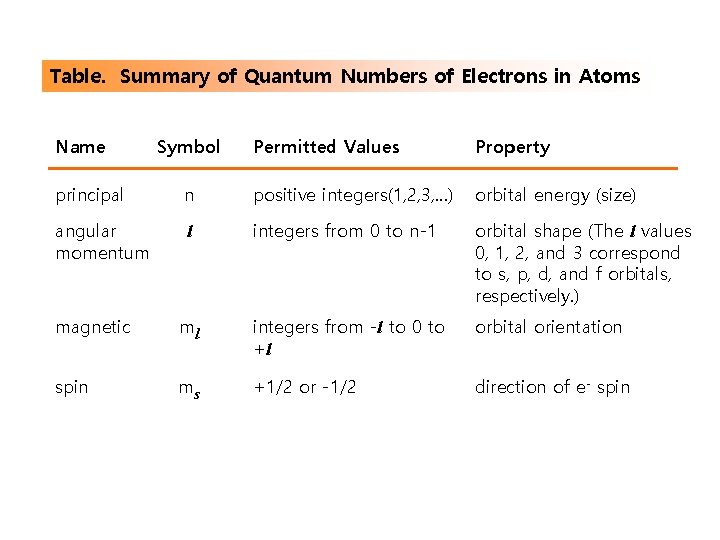 Table. Summary of Quantum Numbers of Electrons in Atoms Name Symbol Permitted Values Property