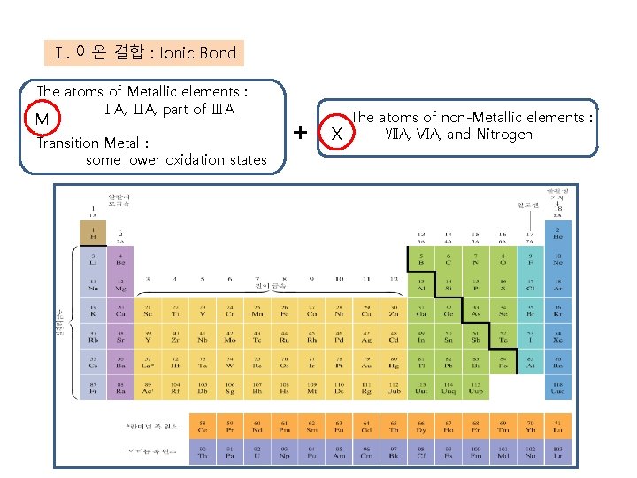 Ⅰ. 이온 결합 : Ionic Bond The atoms of Metallic elements : ⅠA, ⅡA,