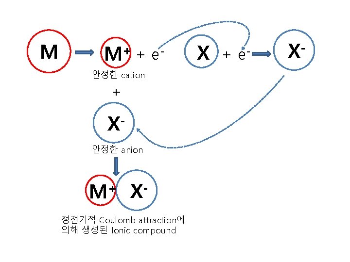 M M+ + e- 안정한 cation + X안정한 anion M+ X정전기적 Coulomb attraction에 의해