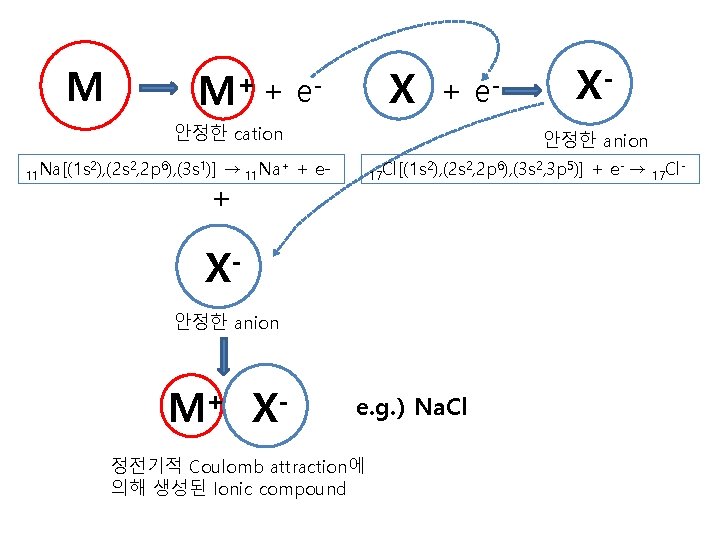M M+ + X e- + 안정한 cation 11 Na[(1 s 2), (2 s
