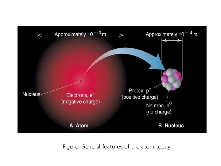 Figure. General features of the atom today 