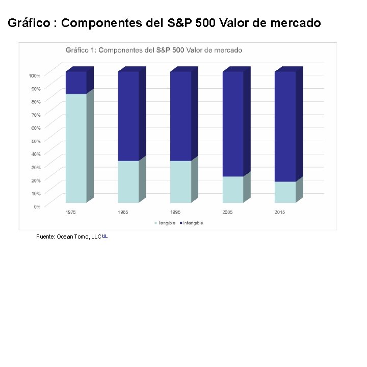 Gráfico : Componentes del S&P 500 Valor de mercado Fuente: Ocean Tomo, LLC[1] 