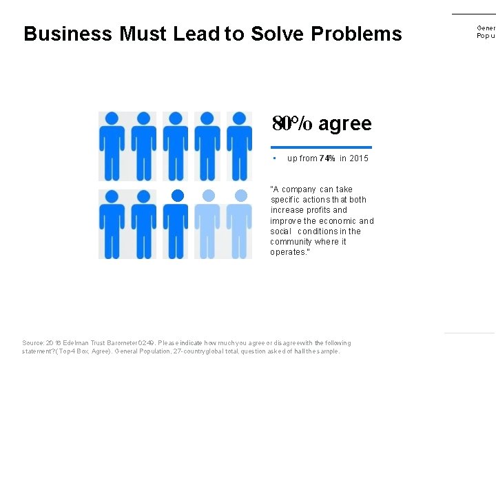 Business Must Lead to Solve Problems 80°/o agree • • • • up from