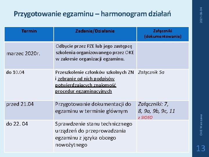 marzec 2020 r. Zadanie/Działanie Załączniki (dokumentowanie) Odbycie przez PZE lub jego zastępcę szkolenia organizowanego