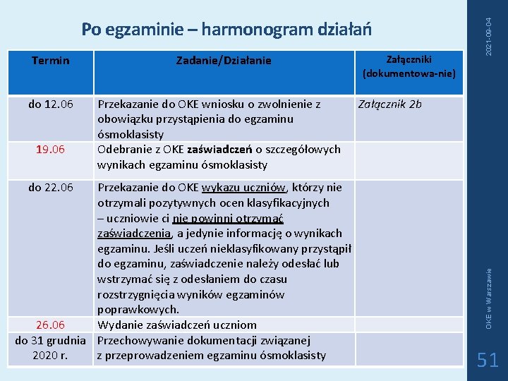Termin do 12. 06 19. 06 Zadanie/Działanie Przekazanie do OKE wniosku o zwolnienie z