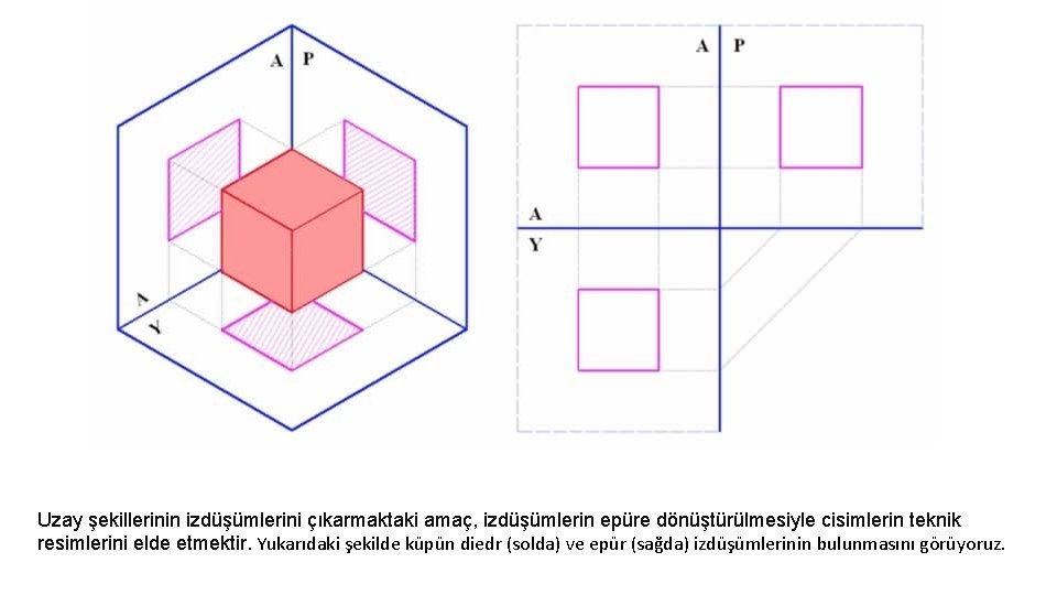 Uzay şekillerinin izdüşümlerini çıkarmaktaki amaç, izdüşümlerin epüre dönüştürülmesiyle cisimlerin teknik resimlerini elde etmektir. Yukarıdaki