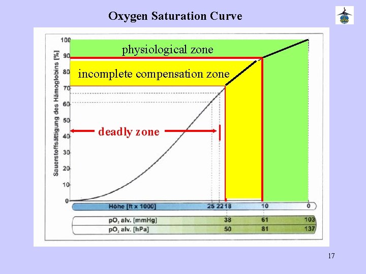 Oxygen Saturation Curve physiological zone incomplete compensation zone deadly zone 17 