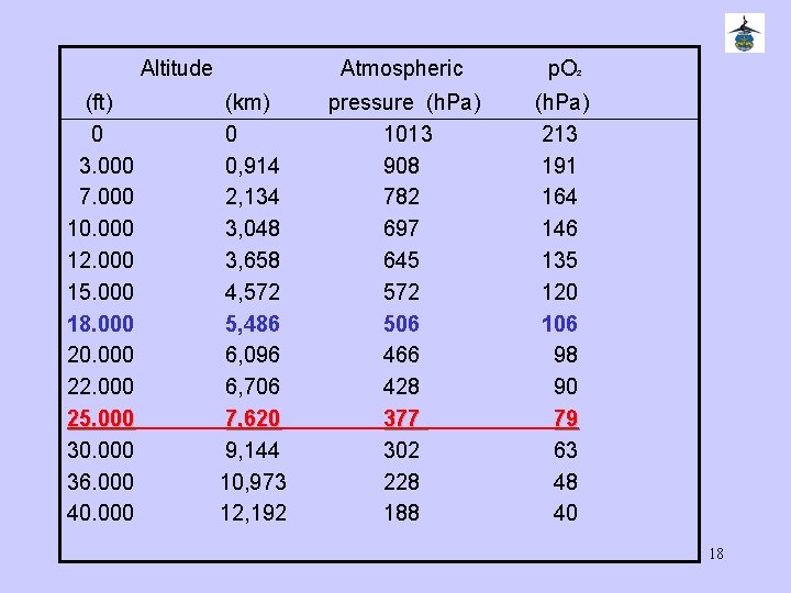 Altitude (ft) 0 3. 000 7. 000 10. 000 12. 000 15. 000 18.