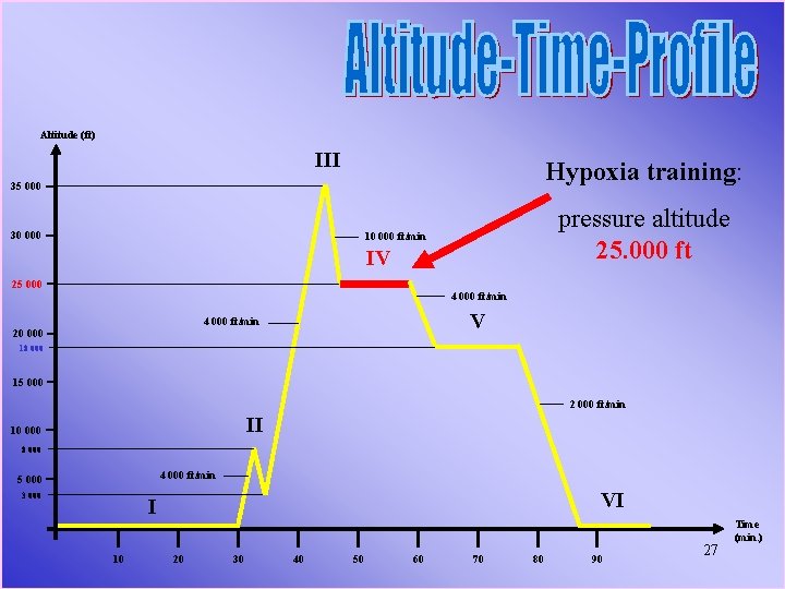 Altitude (ft) III Hypoxia training: 35 000 30 000 pressure altitude 25. 000 ft
