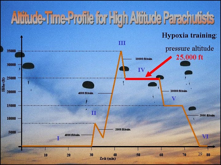 Hypoxia training: III pressure altitude 25. 000 ft 35000 10000 ft/min Höhe (ft) 30000