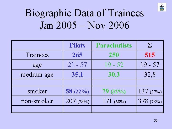 Biographic Data of Trainees Jan 2005 – Nov 2006 Trainees age medium age Pilots