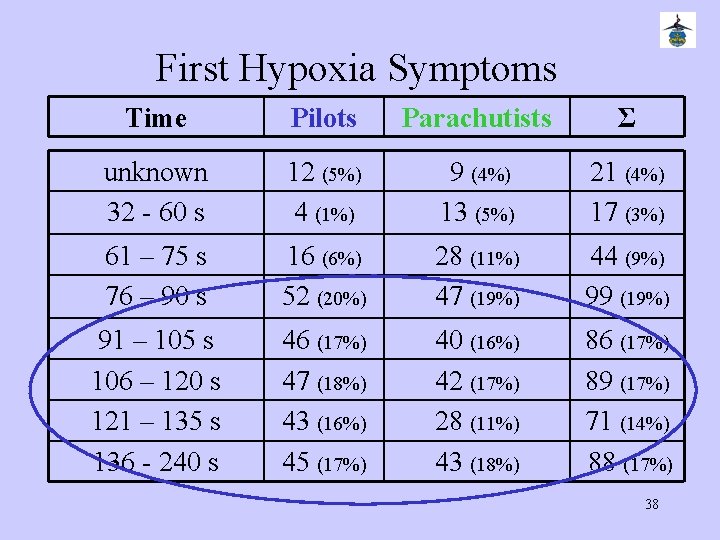 First Hypoxia Symptoms Time Pilots Parachutists Σ unknown 32 - 60 s 12 (5%)