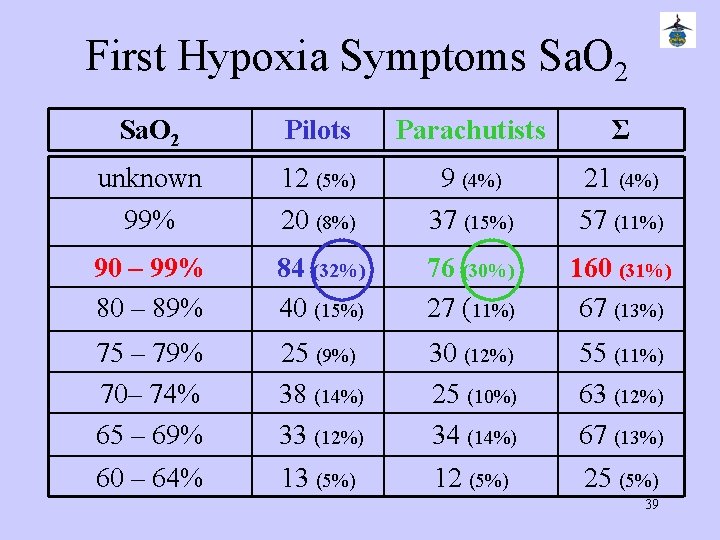 First Hypoxia Symptoms Sa. O 2 Pilots Parachutists Σ unknown 99% 12 (5%) 20