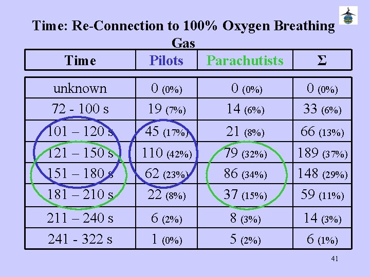 Time: Re-Connection to 100% Oxygen Breathing Gas Time Pilots Parachutists Σ unknown 72 -