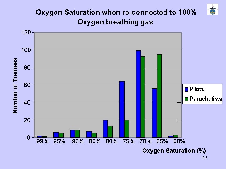 Oxygen Saturation when re-connected to 100% Oxygen breathing gas 120 Number of Trainees 100
