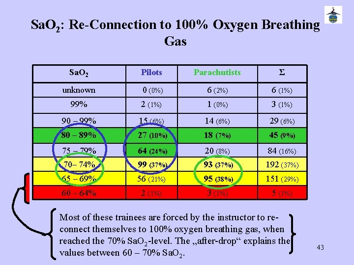 Sa. O 2: Re-Connection to 100% Oxygen Breathing Gas Sa. O 2 Pilots Parachutists
